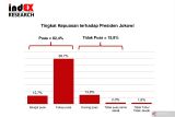 82,4 persen publik pilih capres dukungan Jokowi
