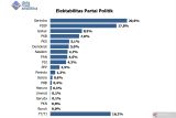 Data Riset Analitika: Gerindra partai dengan elektabilitas tertinggi