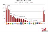 Survei JRC menunjukkan Gerindra kokoh di puncak klasemen elektabilitasparpol