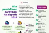 Alur pendaftaran sertifikasi halal gratis 2024