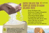 Capai 138.613 ton surplus beras di Agam selama 2023
