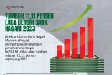 Tumbuh 11,11 persen Laba bersih Bank Nagari 2023