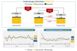 BPS: Migas dan non migas sumbang penurunan ekspor Februari 2024