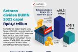 Setoran dividen BUMN 2023 capai Rp81,2 triliun