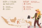 NTP Sulsel per Maret 2024 mengalami kenaikan 0,45 persen