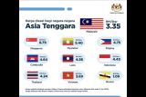 Malaysia menerapkan penargetan subsidi solar di Semenanjung mulai Senin