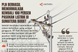 PLN berhasil menormalkan kembali 100 persen pasokan listrik di Sumatera Barat