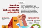 Kenaikan kekerasan berbasis gender online 2024