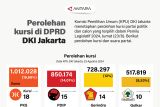 Perolehan kursi di DPRD DKI Jakarta