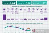BPS: Inflasi tahunan Sulsel lebih rendah dari nasional