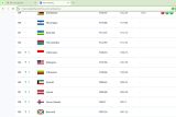 Argentina memimpin rangking dunia terbaru FIFA, Kroasia kembali ke 10 besar