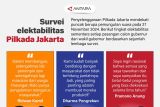 Survei elektabilitas Pilkada Jakarta
