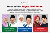 Berikut hasil survei Pilgub Jawa Timur 2024