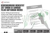 Kemenkumham mencatat 297 UMKM di Sumbar telah daftarkan merek