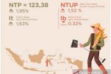 NTP Sulsel Januari 2025 naik 1,95 persen