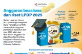 Anggaran beasiswa dan riset LPDP 2025