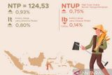 NTP Sulsel pada Februari 2025 alami kenaikan 0,93 persen