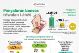 Penyaluran bansos triwulan I-2025