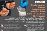 Polda Sumbar segera rampungkan proses berkas kasus sabu-sabu 50 kilogram