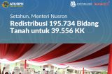 Menteri Nusron: Redistribusi 195.734 bidang tanah untuk 39.556 KK dalamsatu tahun