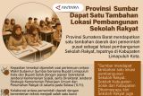 Provinsi  Sumbar dapat satu tambahan lokasi pembangunan Sekolah Rakyat
