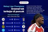 Klasemen Liga Champions: Arsenal tak terkejar di puncak