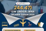 244.471 Izin Tinggal WNA Selama Tahun 2025