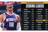 Pebasket Westbrook masuk 16 besar pencetak poin terbanyak sepanjang masa NBA