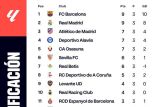 Klasemen Liga Spanyol: Barcelona terus dibayangi Real Madrid di puncak