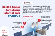 30.000 lokasi terhubung internet dari SATRIA-1