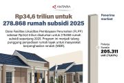 Rp34,6 triliun untuk 278.868 rumah subsidi 2025