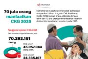70 Juta orang manfaatkan CKG 2025