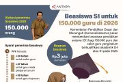 Beasiswa S1 untuk 150.000 guru di 2026