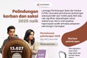 Pelindungan korban dan saksi 2025 naik
