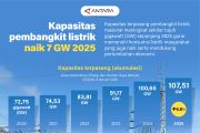 Kapasitas pembangkit listrik naik 7 GW