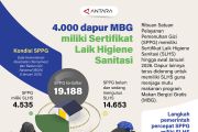 4.000 dapur MBG miliki Sertifikat Laik Higiene Sanitasi