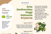 Area biodiversitas tinggi Indonesia 93 juta ha