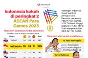 Indonesia kokoh di peringkat 2 ASEAN Para Games 2025