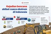 Kejadian bencana akibat cuaca ekstrem di Indonesia