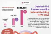 Deteksi dini kanker serviks melalui skrining HPV DNA