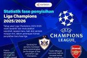 Statistik fase penyisihan Liga Champions 2025/2026