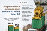 Surplus neraca perdagangan tembus 41 miliar dolar AS