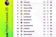 Klasemen Liga Inggris: Man City jaga jarak enam poin dengan Arsenal
