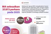MA selesaikan 37.973 perkara pada 2025