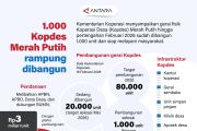 1.000 Kopdes Merah Putih rampung dibangun