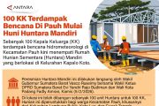 100 KK terdampak Bencana Di Pauh Mulai Huni Huntara Mandiri