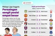 Rekap Liga Inggris: Persaingan sengit posisi empat besar