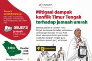 Mitigasi dampak konflik Timur Tengah terhadap jamaah umrah