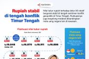 Rupiah stabil di tengah konflik Timur Tengah