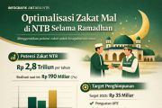 Mengoptimalkan Zakat Mal NTB di Bulan Ramadhan